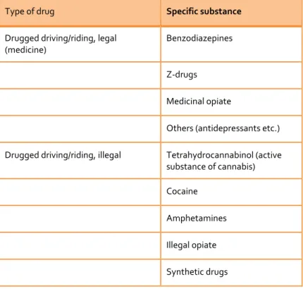 Table 1: Main types of drugs usually analysed when dealing with roads safety and driving performance