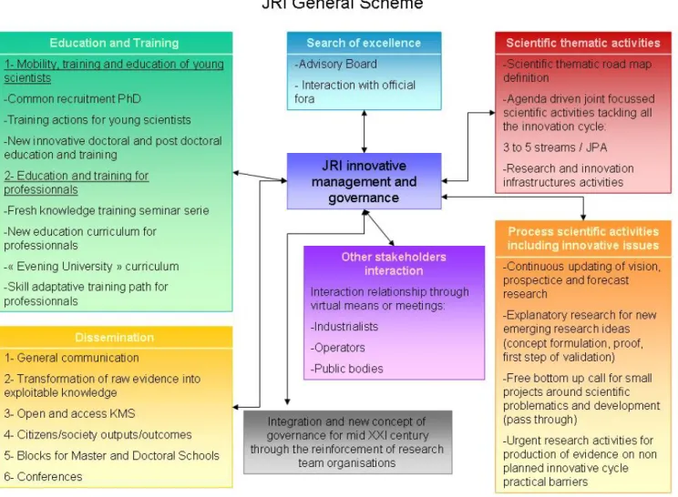 Figure 5. JRI General Scheme 