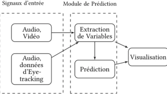 Figure 2: Schéma de l’outil BrainPredict .