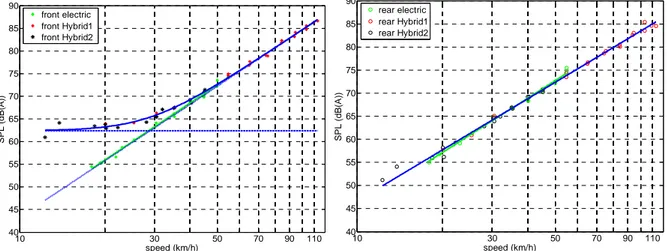 Figure 32: Noise contribution of the front axle area (left) and the rear axle area (right) of the HEV at constant speed – Global sound pressure levels in dB(A) at the reference distance 2.7 m