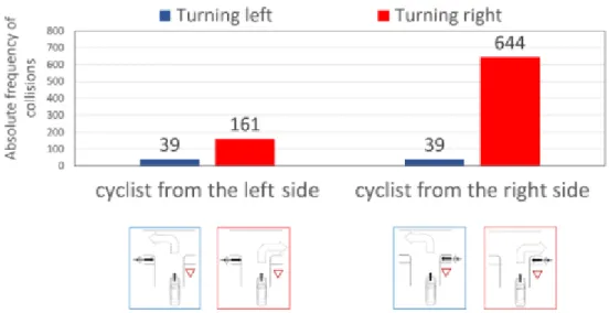 Figure 2: Absolute frequency of collisions depending on driver’s task and the  crossing direction of the cyclist