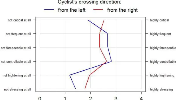 Figure 8: Participants’ evaluation of the driving situation depending on cyclist’s  crossing direction