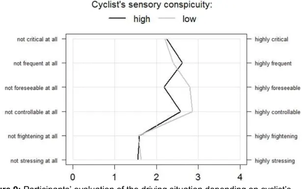 Table 2: Perceived controllability of the driving situation depending on cyclist’s  crossing direction and additional traffic