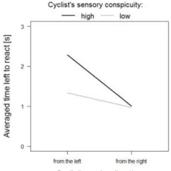 Figure 11: Interaction effect between cyclist’s crossing direction and cyclist’s sensory  conspicuity
