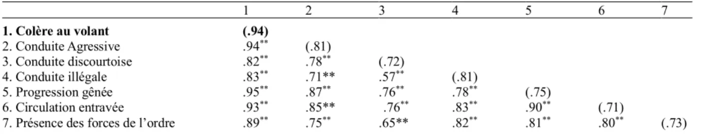 Tableau 3. Corrélations et alphas de Cronbach de la DAS révisée et ses dimensions 