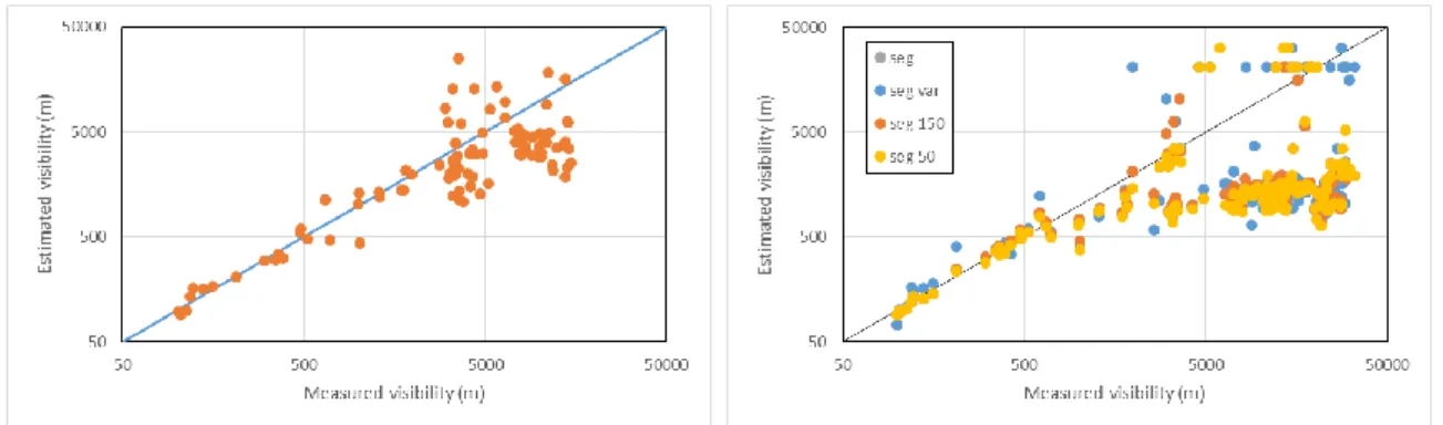 Figure 6. Visibility estimated from the mean of contrast in the lower part of the image (left), and visibility estimated   by entropy minimization as proposed by Caraffa and Tarel (2014) (right), using the Matilda dataset