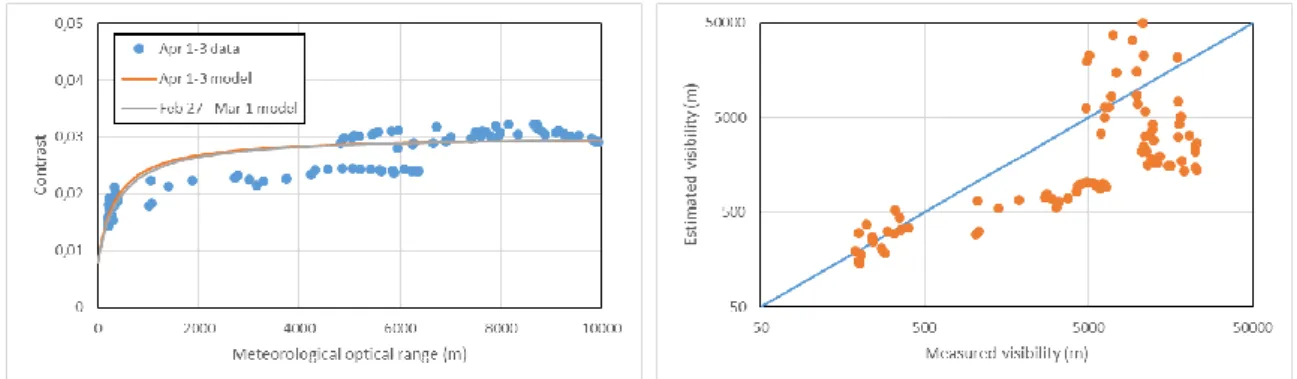 Figure 9. Left: data and model for the April 1-3 episode using the median value of the MOR over 10’ periods, along with  the model from the Matilda dataset