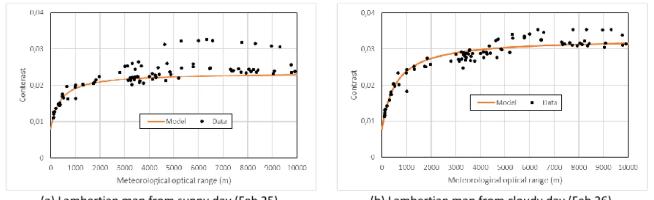 Figure 3. Influence of the Lambertian map on the response function of the camera-based visibility estimation system