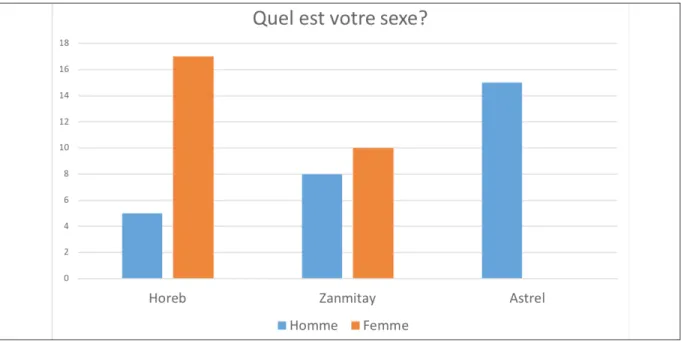 Figure 6: Sexe des répondants de l’enquête par questionnaire. © 2019 par K. Pierre-Jérôme