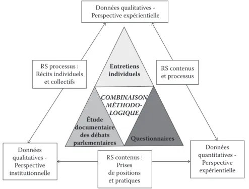 Figure 10.1 – Combinaison méthodologique (méthodes, objectifs, perspectives)