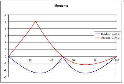 Figure 1: Example of influence line of bending moment at first mid-span (x=25 metres) and on  support (x=50 metres), for a 2-span simply supported bridge, with both span length equal to 50 