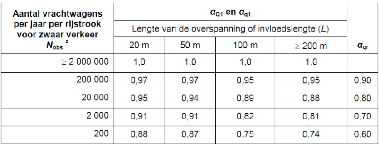 Table 4: Correction factors related to the amount of heavy vehicles per annum per lane (The  Netherlands) 