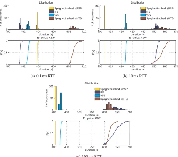 Figure 9: Completion time distribution and CDF for IFS, ViFi and Spaghetti scheduling using BIC TCP under different RTT (100 repetitions).