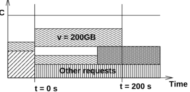 Figure 1: 200 GB scheduled transfer.