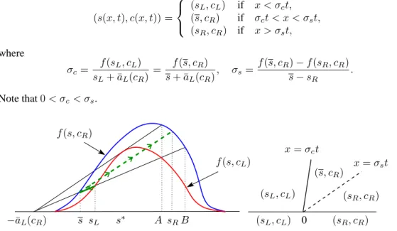 Figure 3: Solution of Riemann problem (10) with s L &lt; s ∗ and s R &lt; B.