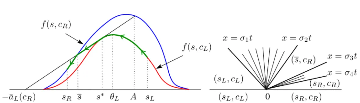 Figure 5: Solution of Riemann problem (10) with s L ≥ s ∗ and s R &lt; A.