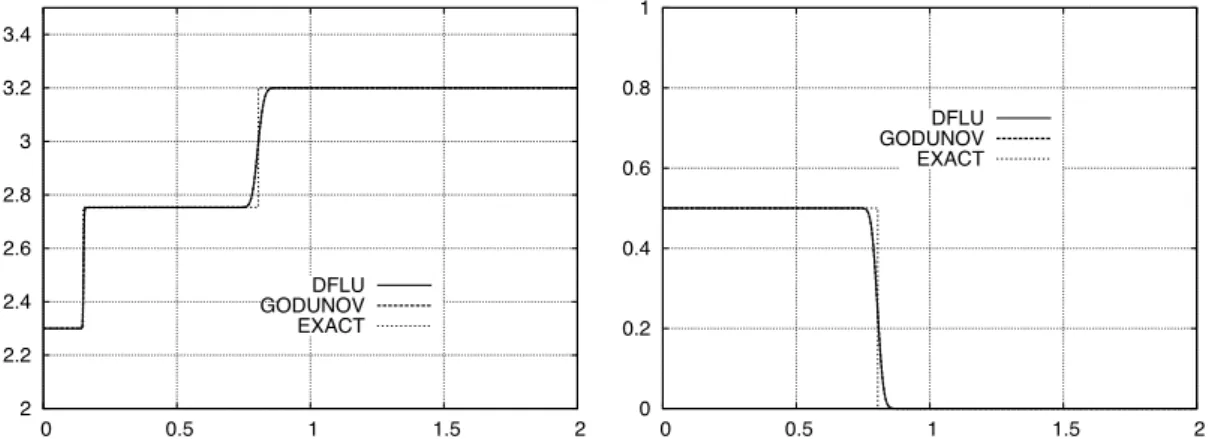 Figure 11: Comparison with exact solution of Riemann problem (20), (23): s (left) and c (right) at t = .5 for h = 1/800, λ = 1/4