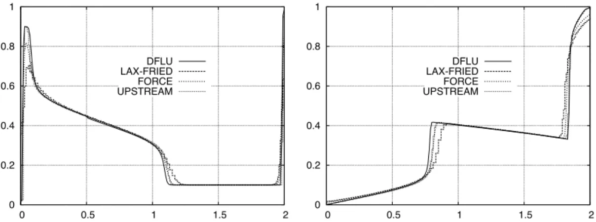 Figure 14: s (left) calculated at t=1. and t=3. for same data as in Fig. 13 but without polymer injection.