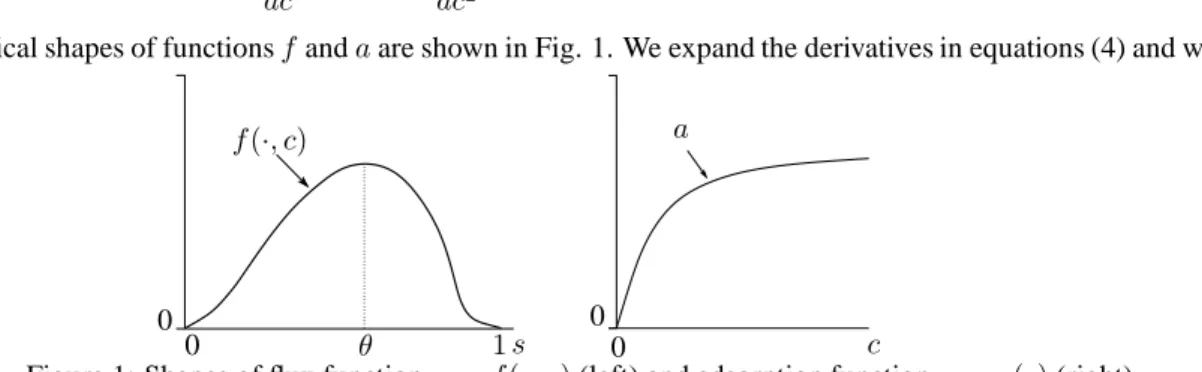 Figure 1: Shapes of flux function s → f (s, c) (left) and adsorption function c → a(c) (right).