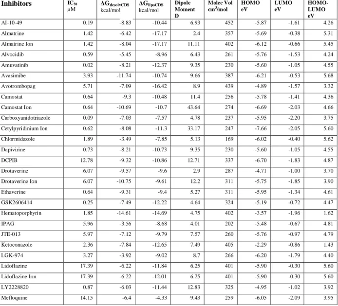 Table 1. Inhibition of SARS-CoV-2 in human Caco-2 cells [8] and calculated molecular specifiers of repurposed drugs