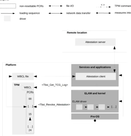 Figure 1 depicts the architecture of the integrity measurement mechanism implemented in Windows 10