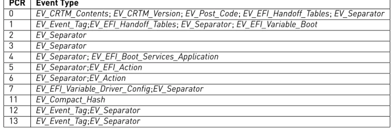 Table 1: A mapping between PCR indexes and types of measurement events