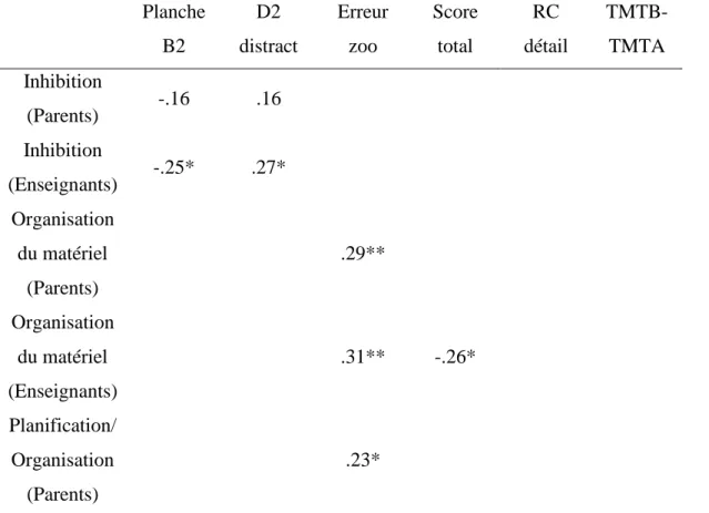 Tableau  6  :  Matrice  de  corrélations  entre  les  scores  exécutifs  aux  tests  neuropsychologiques  et  les  dimensions  correspondantes  dans  les  versions  Parent  et  Enseignant de la BRIEF