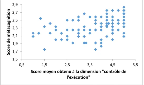Figure 18. Nuage de points représentant la corrélation entre le score de métacognition et  le score de contrôle de l'exécution (r = .37, p &lt; .001)