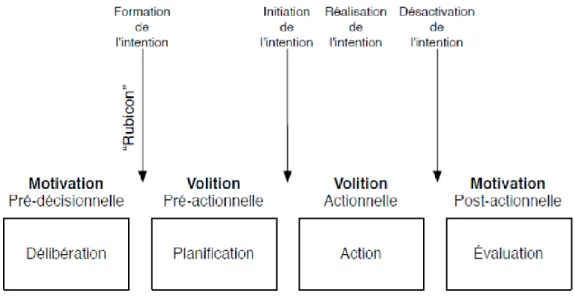 Figure  4.  Le  modèle  du  Rubicon  des  phases  d'action  (Heckausen  &amp;  Gollwitzer,  1987  ;  cité par Kaplan, 2009).