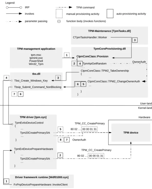 Figure 1: The TPM provisioning process