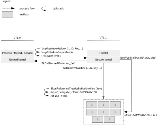 Figure 3: The workflow of mailbox-based data sharing