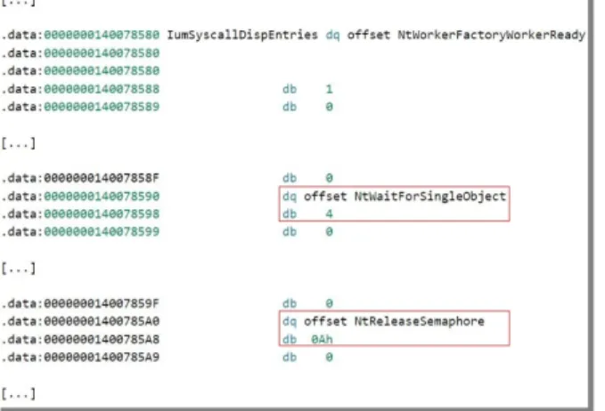 Figure 14: Contents of IumSyscallDispEntries