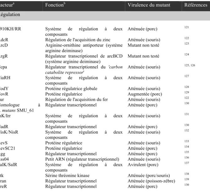 Tableau  I.  Facteurs  de  virulence  proposés  ou  confirmés  impliqués  dans  la  pathogenèse  de  l'infection causée par S