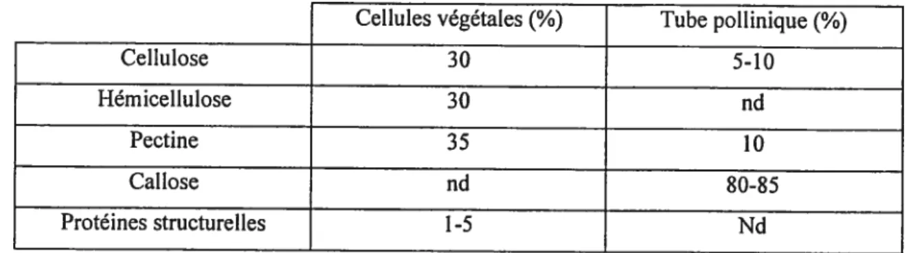 Tableau I: Pourcentages moyens des différents polymères pariétaux dans une cellule végétale et dans le tube pollinique.
