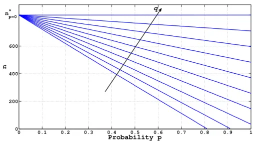 Figure 5: Acceptance regions of the pairs (p, n) for different values of the querying probability q 