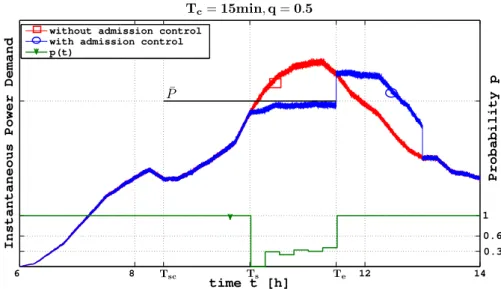 Figure 9: Instantaneous absorbed power (with and without the applied control), and the com- com-puted activation probability p(t) .