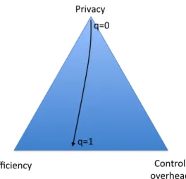 Figure 1: Different trade-offs among resources’ usage, control overhead and privacy leakage achievable by tuning the parameter q .