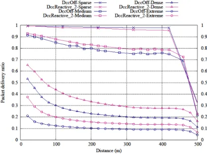 FIGURE 4: Comparison of PDR performances of DccReactive-2 and DCC-Off. 