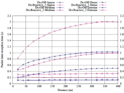 FIGURE 8: Comparison of PIR performances of DccReactive-2 and DCC-Off.