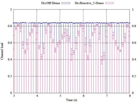 FIGURE 17: Average CBR during a 5-seconds of time interval for DccReactive-3 and DCC-OFF  schemes