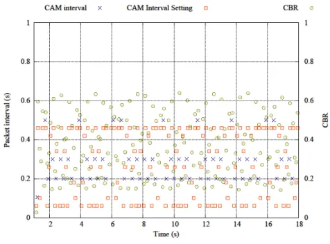 FIGURE 20: The setting (orange) and the actual (blues) values of the CAM interval and the  measured CBR at a randomly selected ITS-S in the dense scenario for DccReactive-2