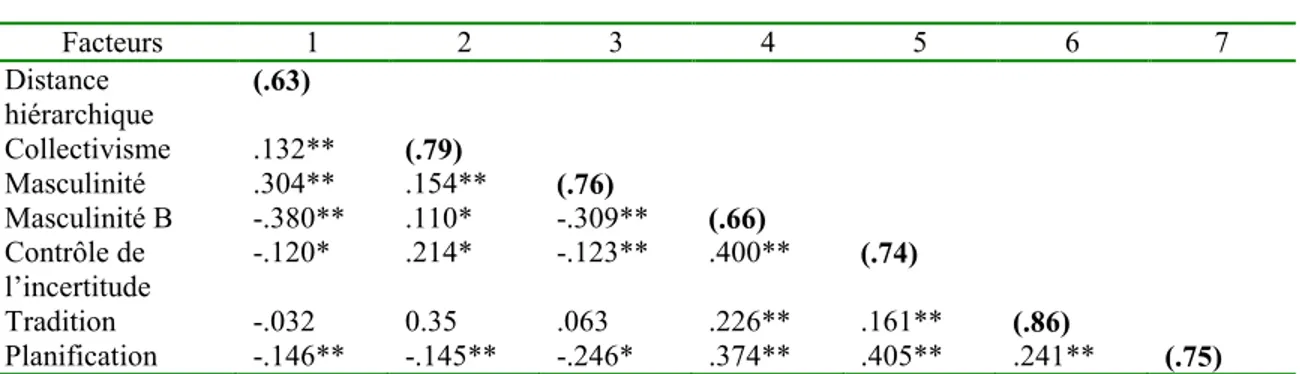 Tableau 5. Inter-corrélations et coefficients de cohérence interne des dimensions  culturelles  Facteurs  1  2  3  4  5  6  7  Distance  hiérarchique  (.63)  Collectivisme  .132**  (.79)  Masculinité  .304**  .154**  (.76)  Masculinité B  -.380**  .110*  -