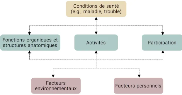 Figure 2 : Modèle de la CIF (Reproduit à partir de OMS, 2001) 