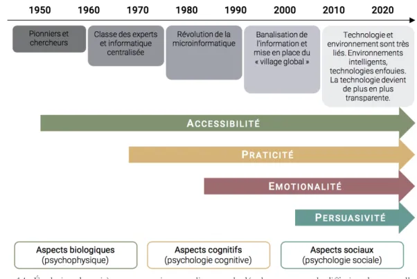 Figure 14 : Évolution des critères ergonomiques en lien avec le développement et la diffusion des nouvelles  technologies