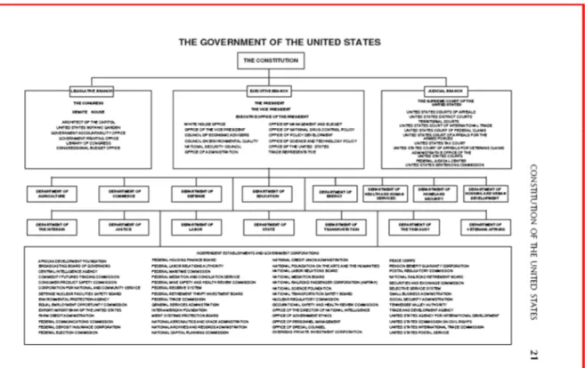 Figure 1 : Structure des trois pouvoirs du gouvernement des États-Unis 