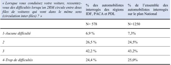 Tableau 5. Répartition des participants en fonction du niveau de difficulté déclaré en situation de CIF 