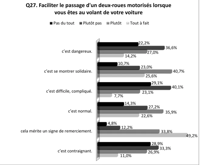 Figure 5. Répartition des opinions des automobilistes concernant les comportements facilitateurs vis-à-vis des 2RM 