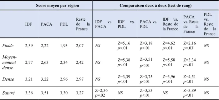 Tableau 2. Estimation, par les automobilistes, de la fréquence de leurs interactions avec les 2RM en CIF selon la région (IDF,  PACA, PDL et Reste de la France) et la densité du trafic 