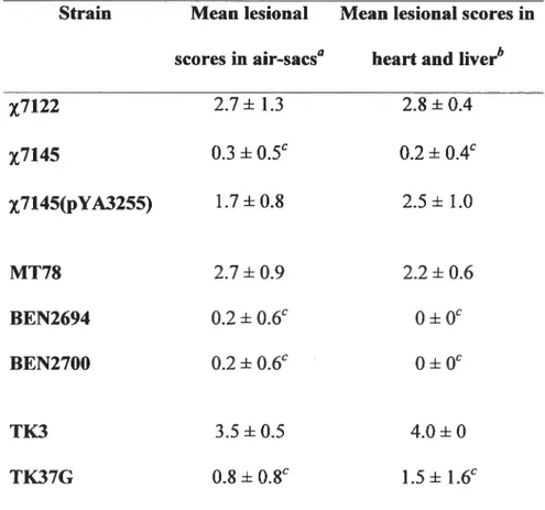 Table 3. Production of inflammatory lesions in air-sacs and extrarespiratory organs of chickens inoculated with APEC strains and various mutants