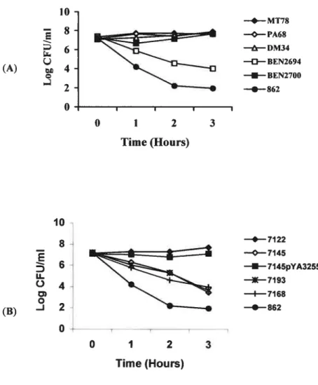 FIG. 1. Effect of 90% normal chicken serum on survival of strain M17$ and ils mutants PA6$ (flmR), DM34 (fim), and 3EN2694 (KF) and complemented strain BEN2700 (K1) (A) and of strain 7l22 and its derivatives 7l45 (07W), 7l93 (01), and 7l6$ (026) and comple